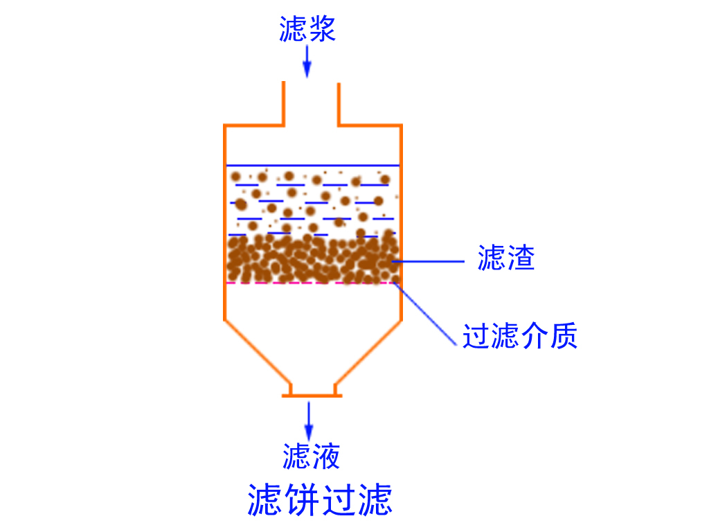 濾餅過(guò)濾.jpg